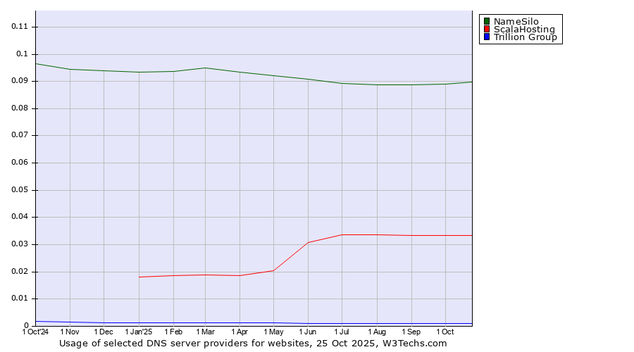 Historical trends in the usage of NameSilo vs. ScalaHosting vs. Trillion Group