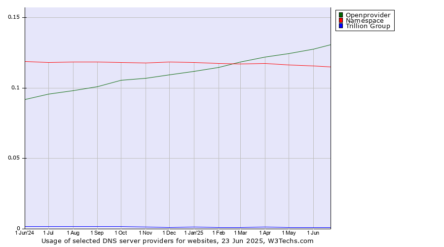 Historical trends in the usage of Openprovider vs. Namespace vs. Trillion Group