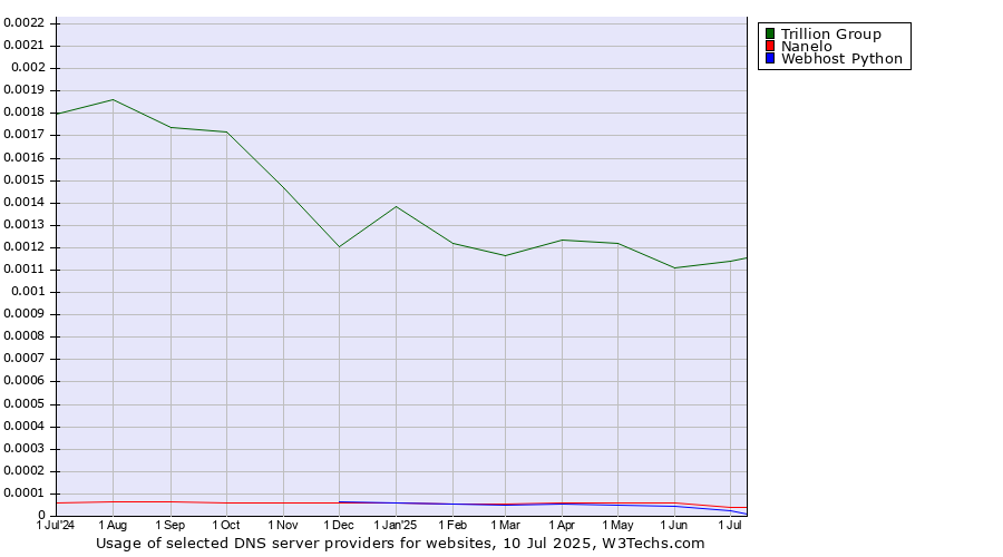Historical trends in the usage of Trillion Group vs. Nanelo vs. Webhost Python