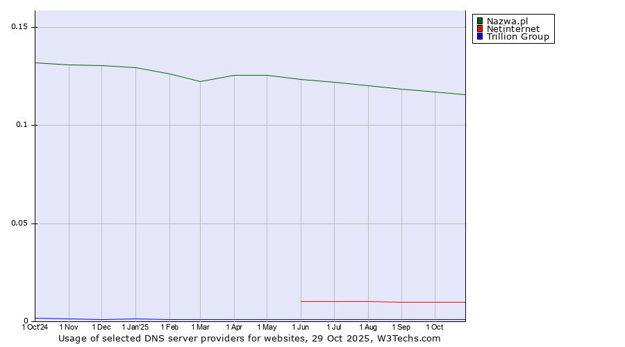 Historical trends in the usage of Nazwa.pl vs. Netinternet vs. Trillion Group