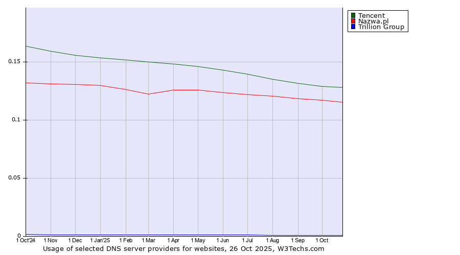Historical trends in the usage of Tencent vs. Nazwa.pl vs. Trillion Group