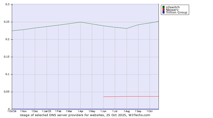 Historical trends in the usage of o2switch vs. Neoserv vs. Trillion Group