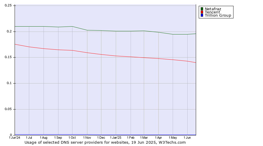 Historical trends in the usage of Netafraz vs. Tencent vs. Trillion Group