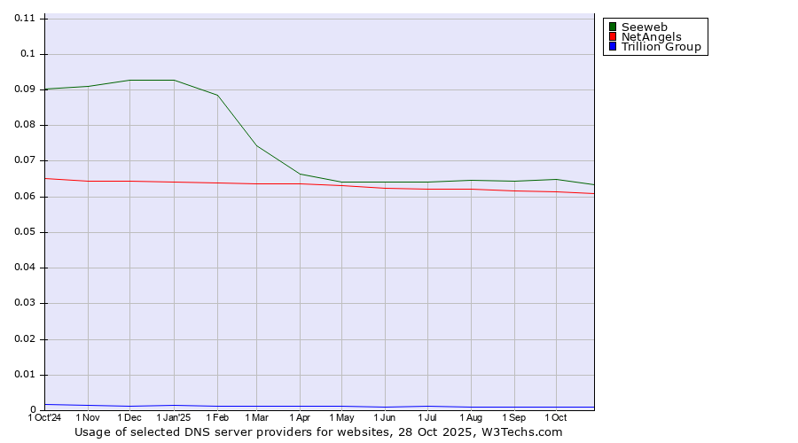 Historical trends in the usage of Seeweb vs. NetAngels vs. Trillion Group
