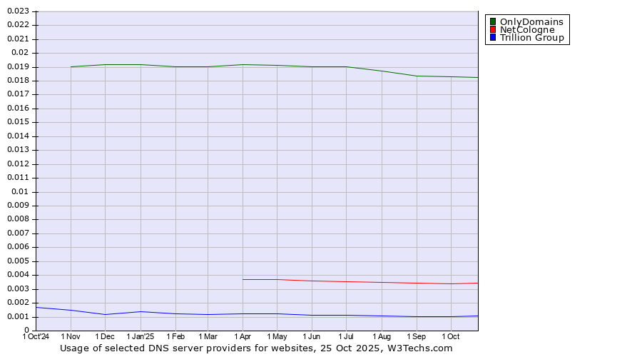 Historical trends in the usage of OnlyDomains vs. NetCologne vs. Trillion Group