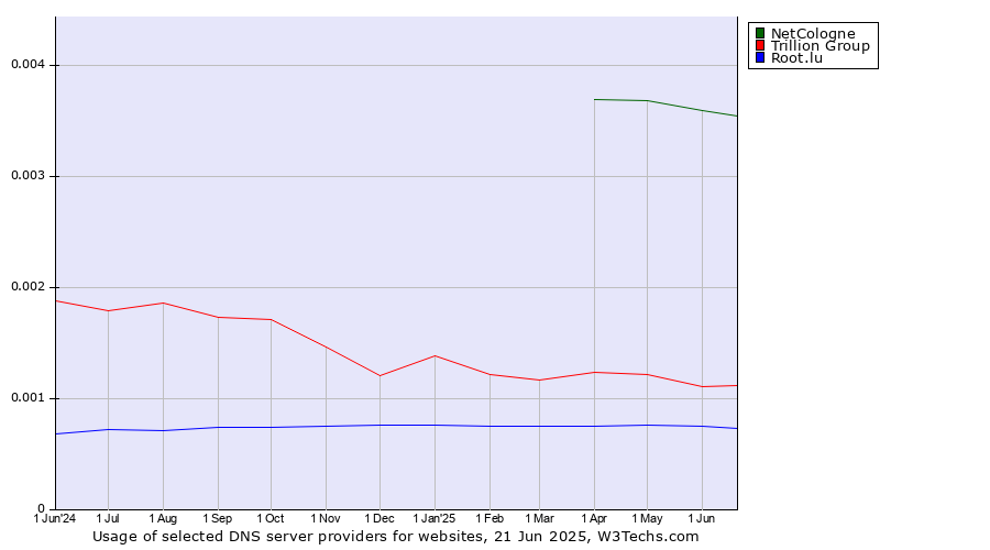 Historical trends in the usage of NetCologne vs. Trillion Group vs. Root.lu