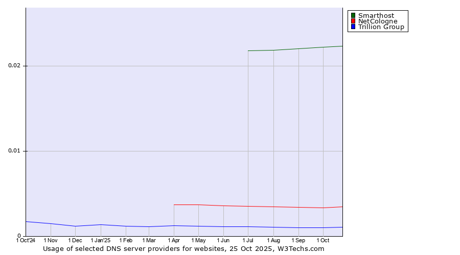 Historical trends in the usage of Smarthost vs. NetCologne vs. Trillion Group