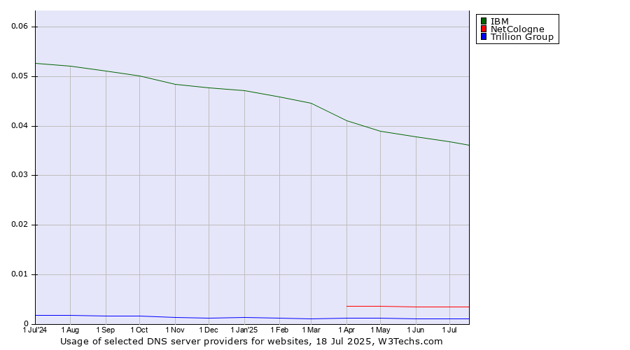 Historical trends in the usage of IBM vs. NetCologne vs. Trillion Group