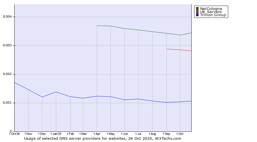 Historical trends in the usage of NetCologne vs. UK Servers vs. Trillion Group