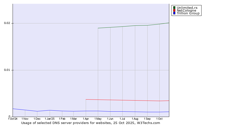 Historical trends in the usage of Unlimited.rs vs. NetCologne vs. Trillion Group