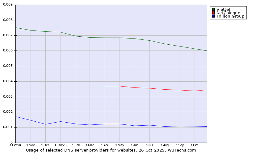 Historical trends in the usage of Viettel vs. NetCologne vs. Trillion Group