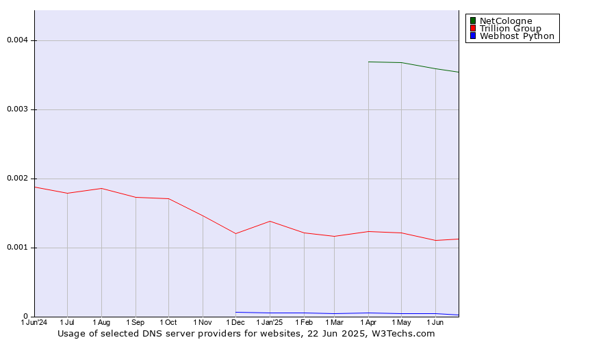 Historical trends in the usage of NetCologne vs. Trillion Group vs. Webhost Python