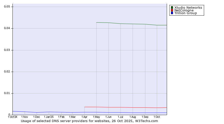 Historical trends in the usage of Xtudio Networks vs. NetCologne vs. Trillion Group
