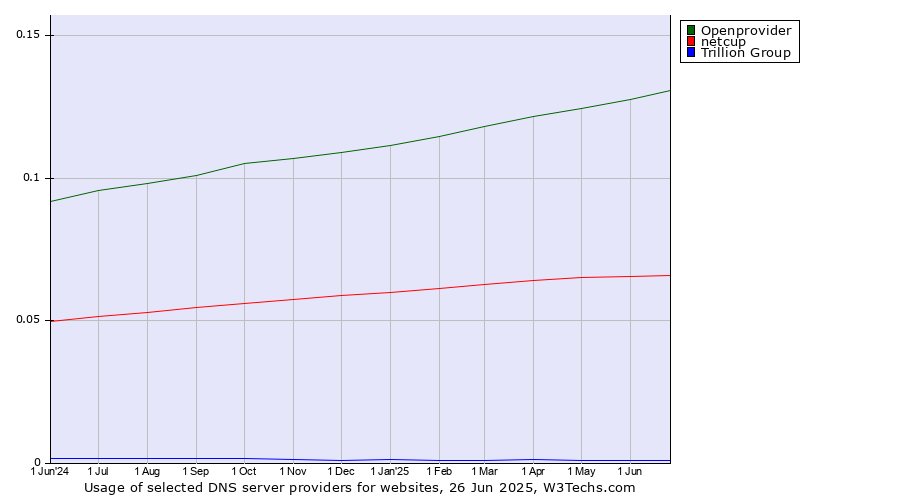 Historical trends in the usage of Openprovider vs. netcup vs. Trillion Group