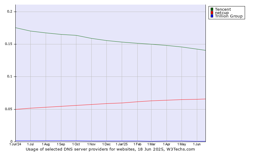 Historical trends in the usage of Tencent vs. netcup vs. Trillion Group