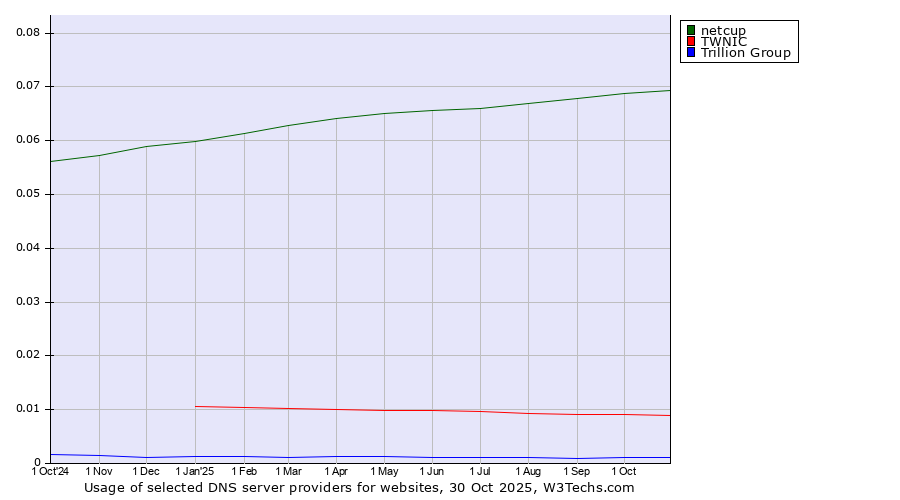 Historical trends in the usage of netcup vs. TWNIC vs. Trillion Group