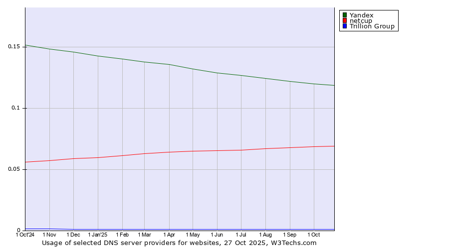 Historical trends in the usage of Yandex vs. netcup vs. Trillion Group