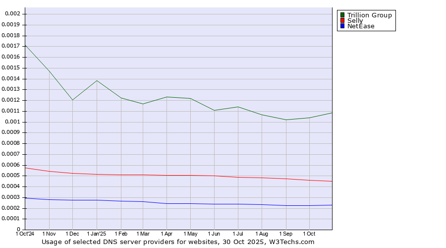 Historical trends in the usage of Trillion Group vs. Selly vs. NetEase