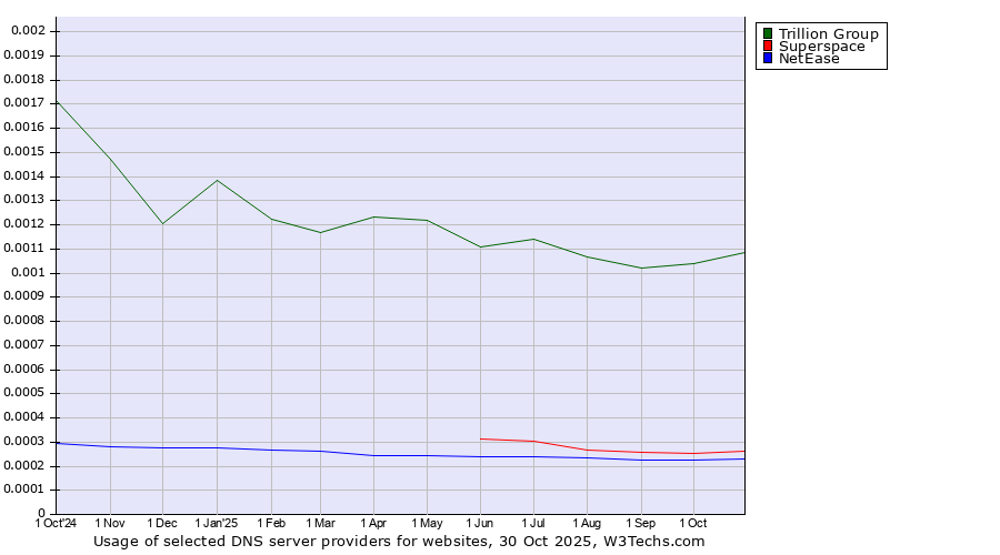 Historical trends in the usage of Trillion Group vs. Superspace vs. NetEase