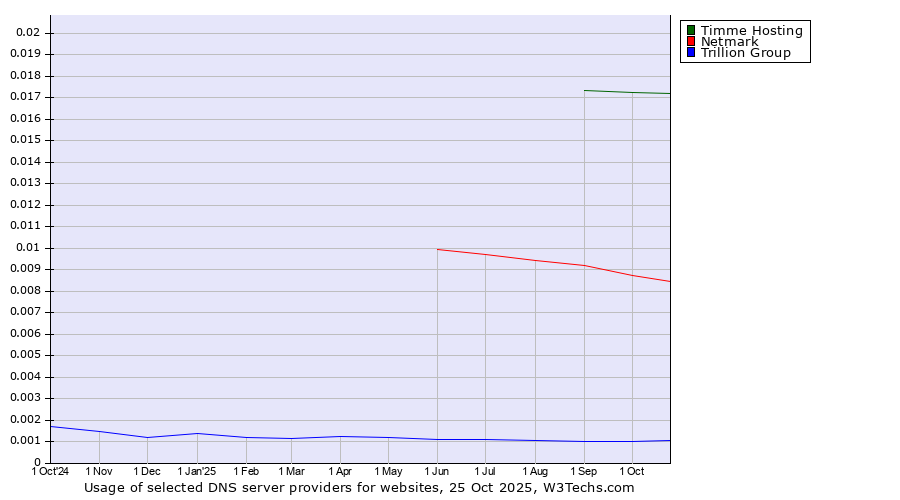Historical trends in the usage of Timme Hosting vs. Netmark vs. Trillion Group
