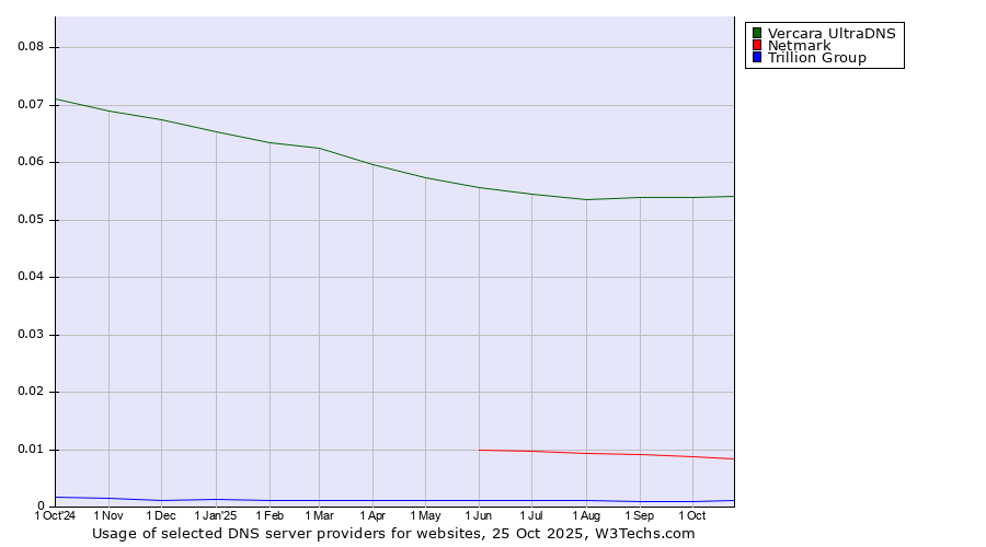 Historical trends in the usage of Vercara UltraDNS vs. Netmark vs. Trillion Group