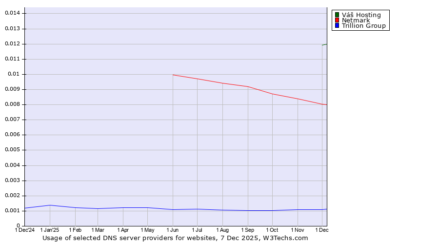 Historical trends in the usage of Váš Hosting vs. Netmark vs. Trillion Group