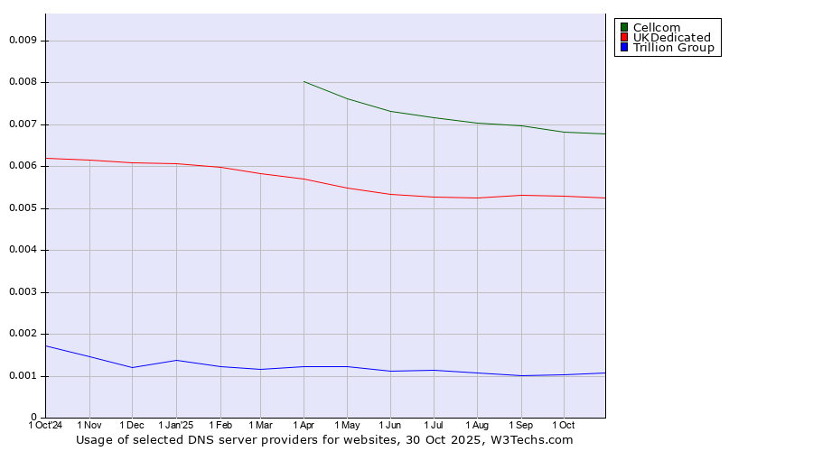 Historical trends in the usage of Cellcom vs. UKDedicated vs. Trillion Group