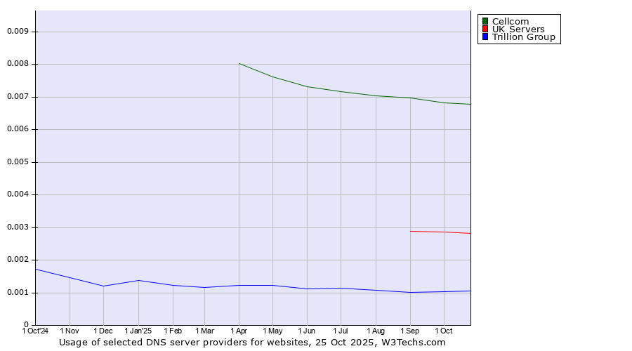 Historical trends in the usage of Cellcom vs. UK Servers vs. Trillion Group