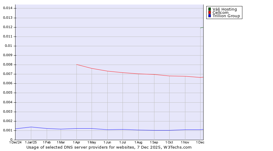 Historical trends in the usage of Váš Hosting vs. Cellcom vs. Trillion Group