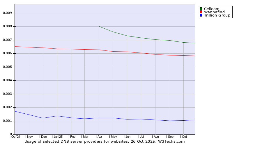 Historical trends in the usage of Cellcom vs. Wannafind vs. Trillion Group