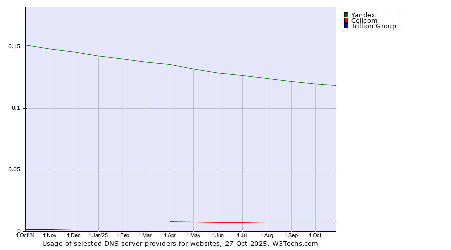 Historical trends in the usage of Yandex vs. Cellcom vs. Trillion Group
