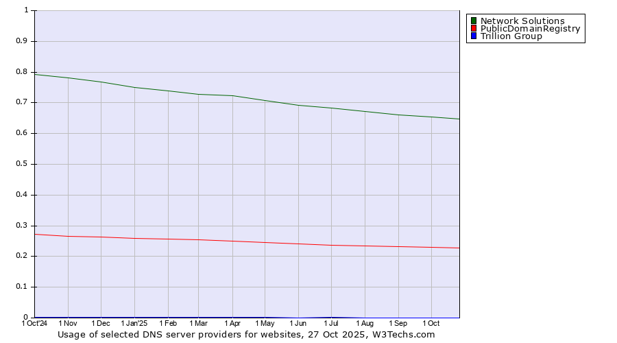 Historical trends in the usage of Network Solutions vs. PublicDomainRegistry vs. Trillion Group