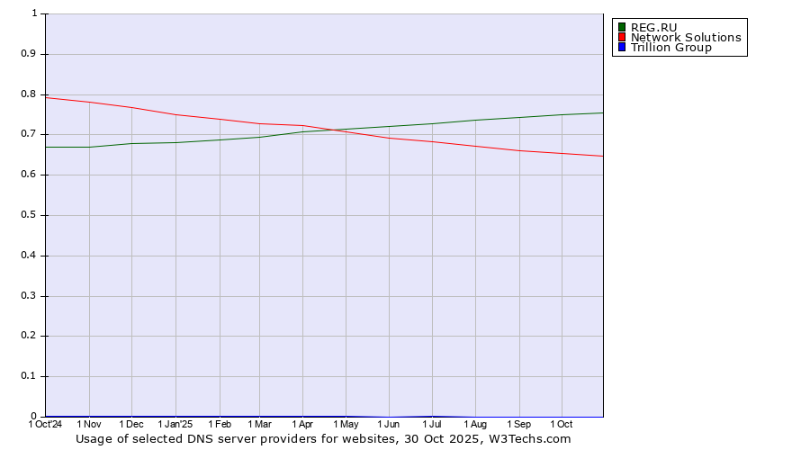 Historical trends in the usage of REG.RU vs. Network Solutions vs. Trillion Group