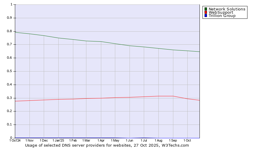 Historical trends in the usage of Network Solutions vs. WebSupport vs. Trillion Group