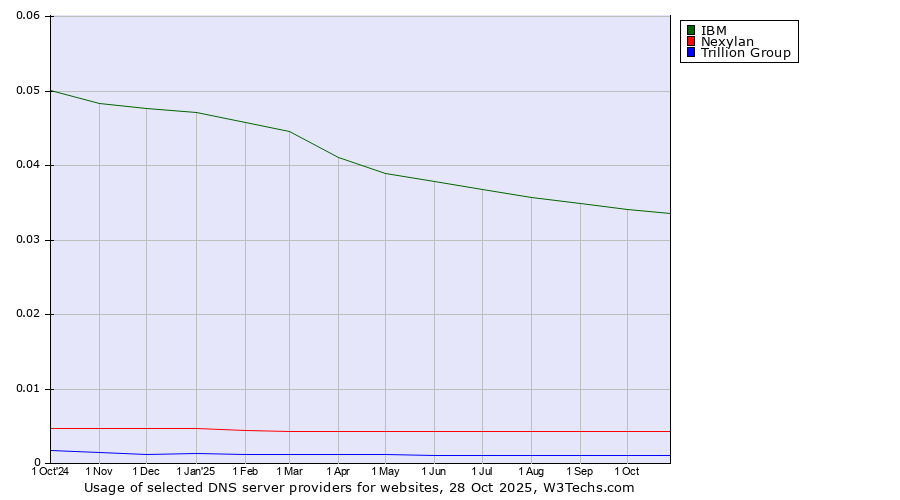 Historical trends in the usage of IBM vs. Nexylan vs. Trillion Group
