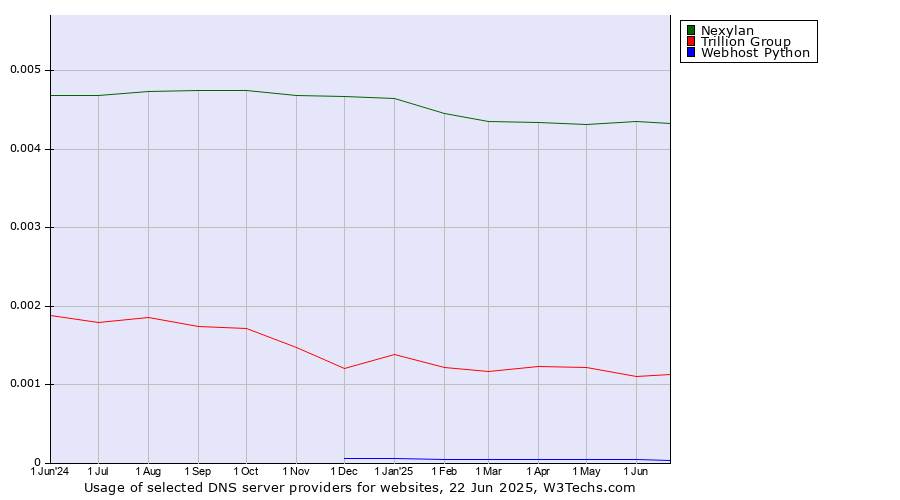 Historical trends in the usage of Nexylan vs. Trillion Group vs. Webhost Python