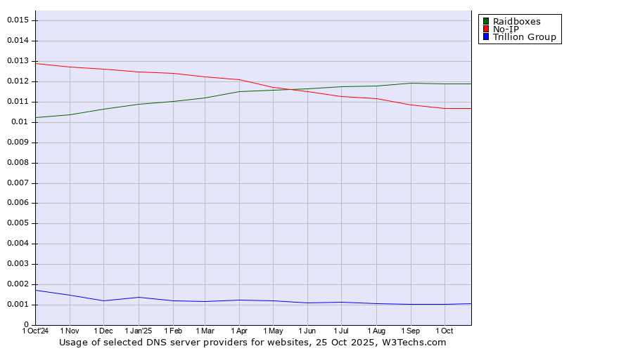 Historical trends in the usage of Raidboxes vs. No-IP vs. Trillion Group