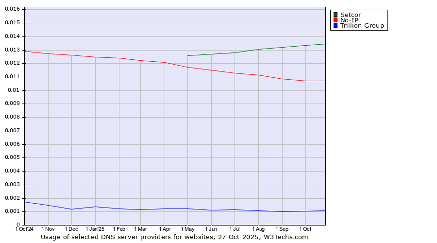 Historical trends in the usage of Setcor vs. No-IP vs. Trillion Group
