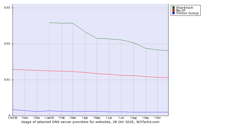 Historical trends in the usage of Sharktech vs. No-IP vs. Trillion Group
