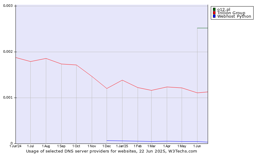 Historical trends in the usage of o12.pl vs. Trillion Group vs. Webhost Python