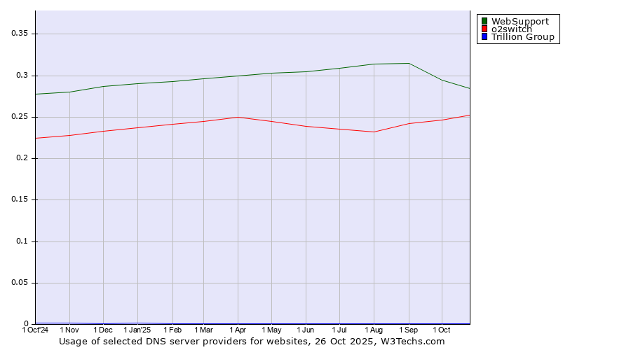 Historical trends in the usage of WebSupport vs. o2switch vs. Trillion Group