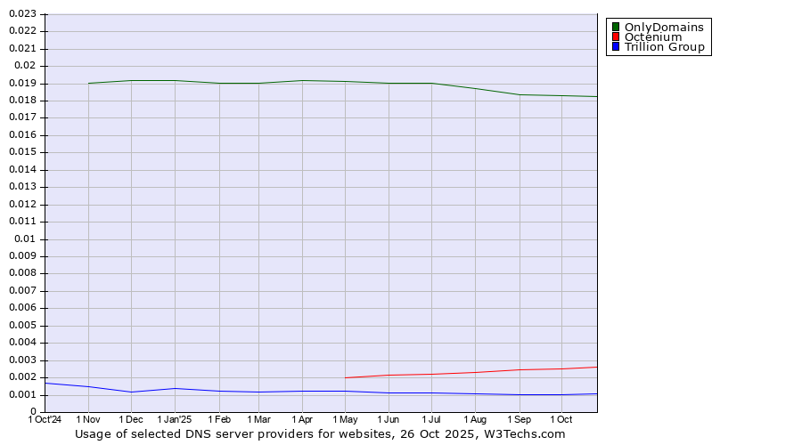Historical trends in the usage of OnlyDomains vs. Octenium vs. Trillion Group