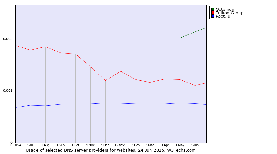Historical trends in the usage of Octenium vs. Trillion Group vs. Root.lu