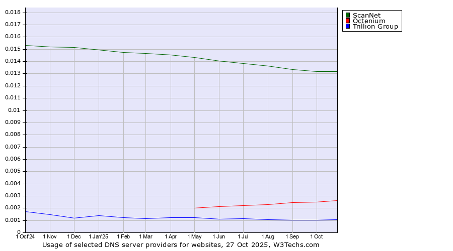 Historical trends in the usage of ScanNet vs. Octenium vs. Trillion Group