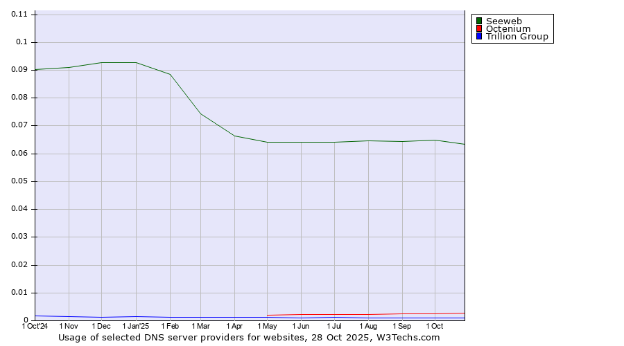 Historical trends in the usage of Seeweb vs. Octenium vs. Trillion Group