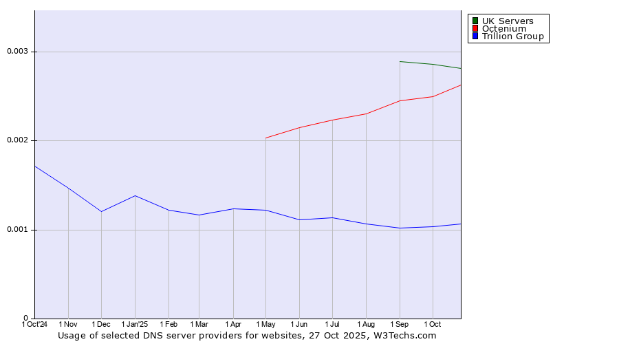 Historical trends in the usage of UK Servers vs. Octenium vs. Trillion Group