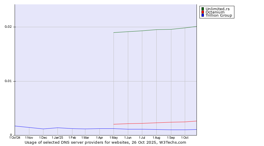 Historical trends in the usage of Unlimited.rs vs. Octenium vs. Trillion Group