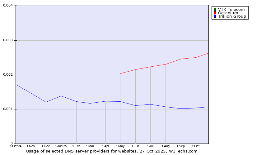 Historical trends in the usage of VTX Telecom vs. Octenium vs. Trillion Group