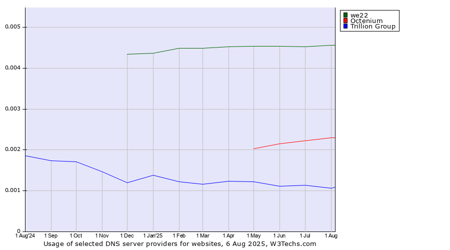 Historical trends in the usage of we22 vs. Octenium vs. Trillion Group