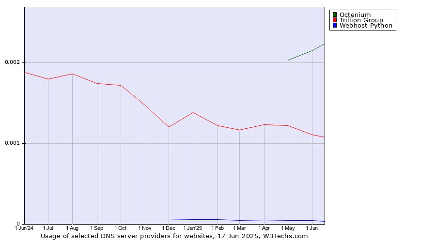 Historical trends in the usage of Octenium vs. Trillion Group vs. Webhost Python